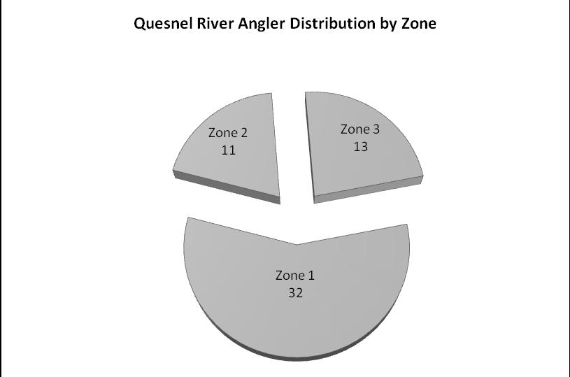 19 Angler Distribution For the purposes of this survey the Quesnel River has been broken down into 3 zones.