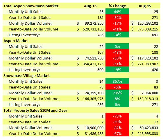 August 2016: Aspen Snowmass Real Estate Market Snapshot RELEASED 9/9/2016 ON OR NEAR THE 1ST MONDAY EACH MONTH v5.