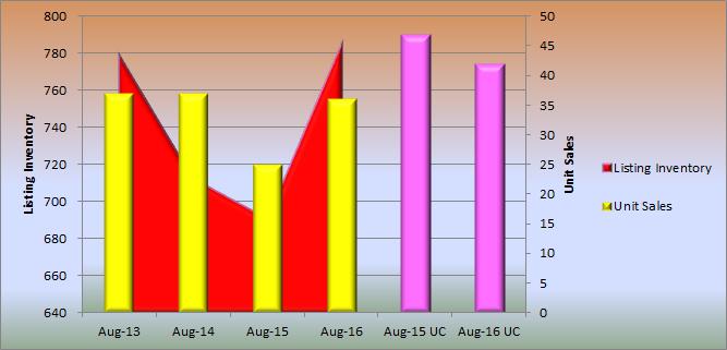 August 2016 Market Statistics Summary for Aspen Only * Aspen condo sales August 2016 Unit Sales: +55% (17) in August 16 from (11) in August 15 Dollar Sales: +101% $32M in August 16 from $16M in
