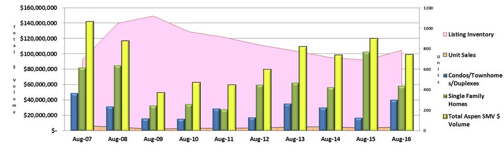 August 2016 Aspen & Snowmass Village Total Sales Comparisons Bars represent $ volume by property type (left axis) and shaded areas represent unit sales/listing inventory (right axis) Vacant Land is