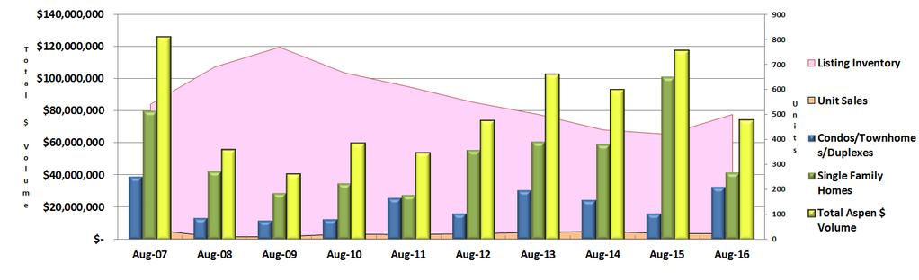 August 2016 Aspen Sales Comparisons Bars represent $ volume by property type (left axis) and shaded areas represent unit sales/listing inventory (right axis) *Includes Aspen and Brush Creek Village