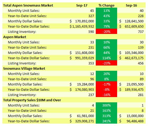 September 2017: Aspen Snowmass Real Estate Market Snapshot RELEASED 10/08/17 ON OR NEAR THE 1ST MONDAY EACH MONTH v2.