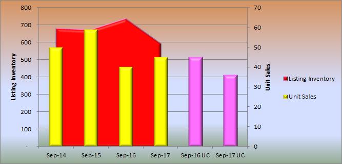 September 2017 Market Statistics Summary for Aspen Only * Aspen condo sales September 2017 Unit Sales: +35% (23) in September 17 from (17) in September 16 Dollar Sales: +84% $67M in September 17 from