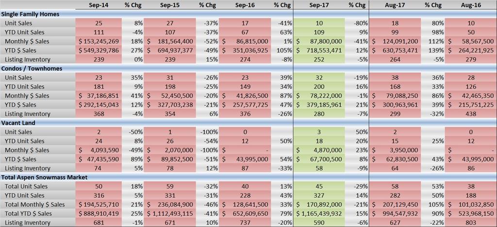 September 2017 Aspen & Snowmass Village Total Sales Comparisons Bars represent $ volume by property type (left axis) and shaded areas represent unit sales/listing inventory (right axis) Vacant Land