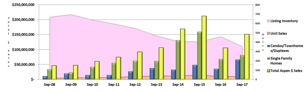 September 2017 Aspen Sales Comparisons Bars represent $ volume by property type (left axis) and shaded areas represent unit sales/listing inventory (right axis) *Includes Aspen and Brush Creek