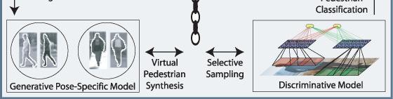pedestrian classifier on-board vehicle uses more than 1.5 million samples ( real and virtual ) M.
