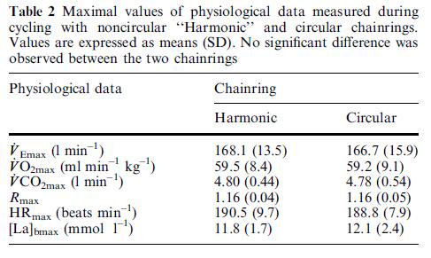 Although the design of the Harmonic chainring was based on optimization analysis, comparison of the physiological response in this