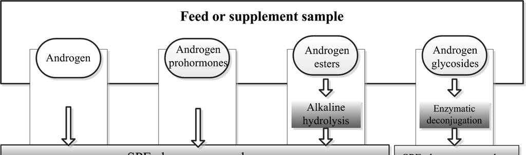 Chapter 8 the concept of a yeast bioassay based method for screening of esters and glycosides in animal feed and supplements.