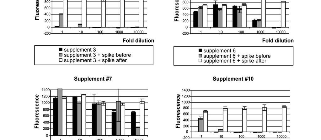 Detection of anabolic steroids in dietary supplements Fig.