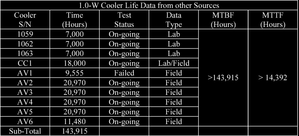 146 Small 50-80 K Single-Stage cooler DevelopmentS Figure 6. B1500E input power for 1500 mw load at 67 K and 23 C ambient temperature. Table 2. Other B1000E Life Testing and Field Data [7].
