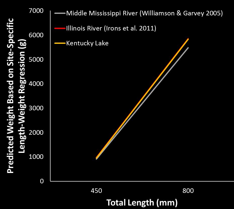 Results: Length-Weight Relationship Kentucky Lake Log10(weight) = -12.39+3.