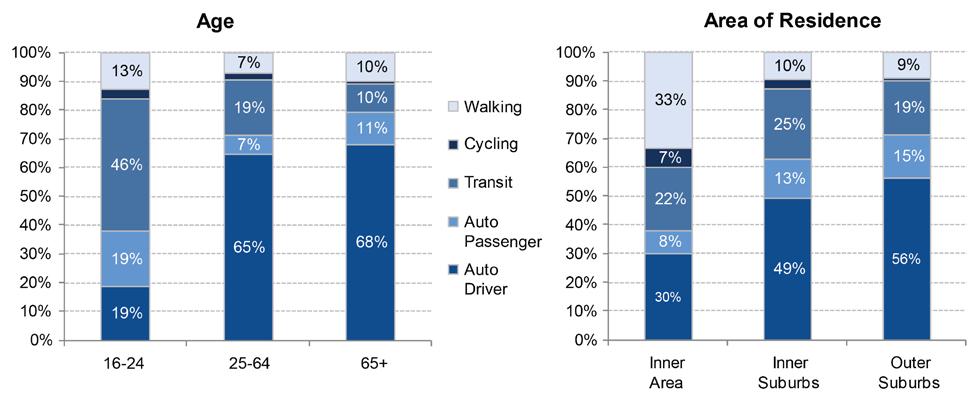 Exhibit 2.6 Mode Choice by Age and Area of Residence (2011, morning peak period) Transit travel.