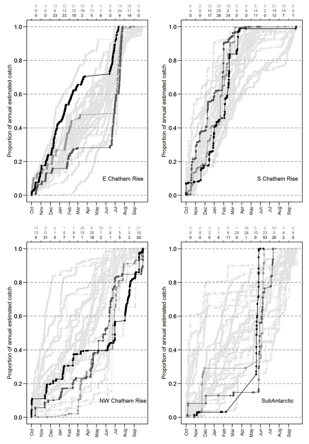 Figure 4: Cumulative catches and effort in ORH 3B. Catches are summed in chronological order through the fishing year, and scaled to the total estimated catch for the year.