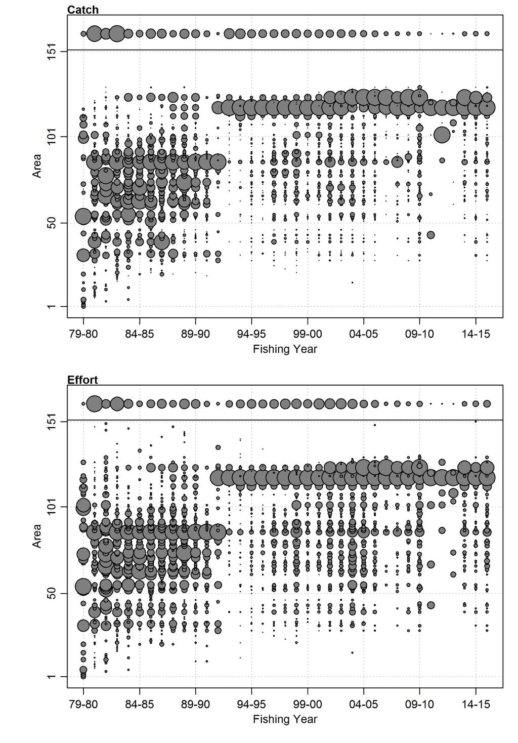 Figure 6: The distribution of orange roughy estimated catch (top panel) and effort (number of tows, bottom panel) by fishing year and area (where area is a square of 1/1th of a degree latitude and