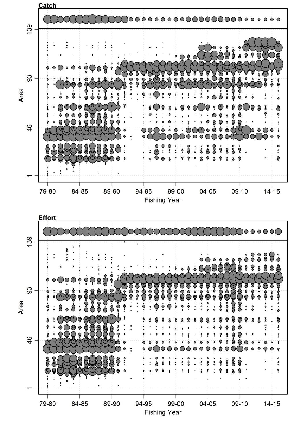 Figure 7: The distribution of orange roughy estimated catch (top panel) and effort (number of tows, bottom panel) by fishing year and area for East Chatham Rise fishery. Other details as for Figure 6.
