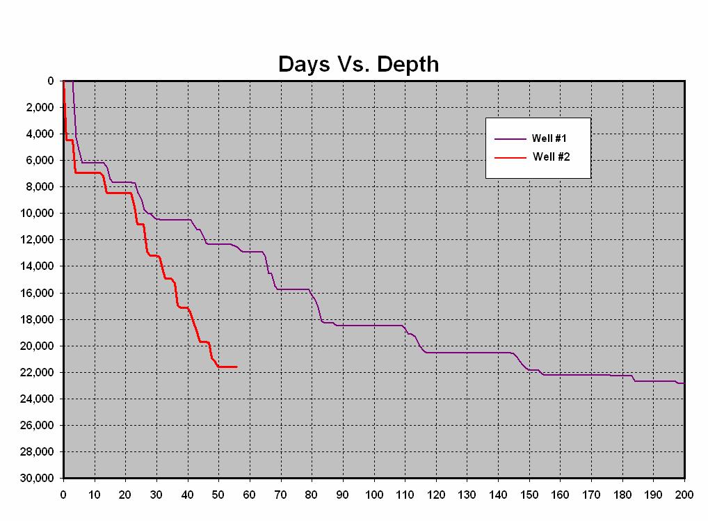 Depth Days Figure 3 Comparable days versus