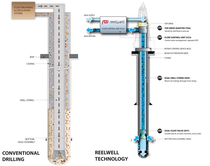 2. Reelwell technology 2.1 Reelwell vs conventional The main difference between the RDM and conventional is the dual drill string, which consists of a conventional drill string with an inner string.