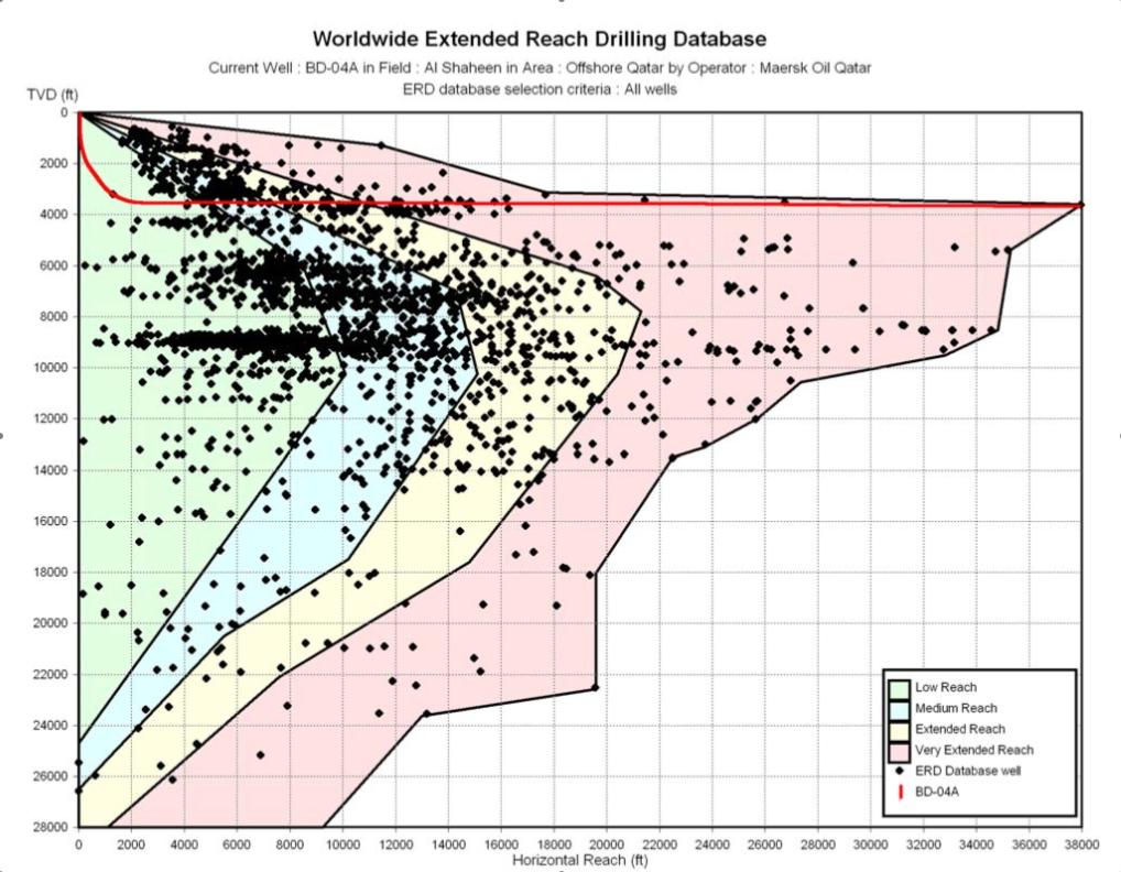 1.2 Extended Reach Drilling ERD is commonly defined as drilling of a well with departure- to- depth ratio above 2:1. Going back to 1975 this was the limit of what was possible.