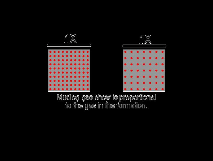 Factors Influencing Mudlogging If all other factors are equal, doubling the gas in the formation