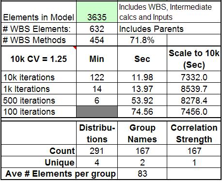 Electronics ABS % Different from 10k result Convergence Results for: Large Elec LCC PDF 5% 4% 3% 2% 1% CV is very unusual 0 1,000 2,000 3,000 4,000 5,000 6,000 7,000