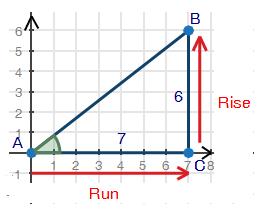 If you have two points on a line, you can subtract the y values, subtract the x values, and then divide the differences to find the slope.
