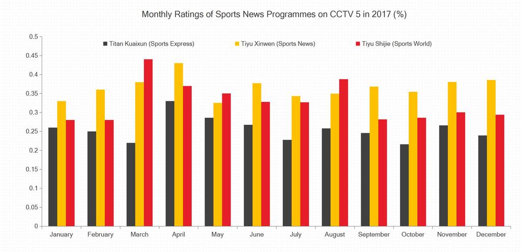 Over the 12-month period of 2017, sports