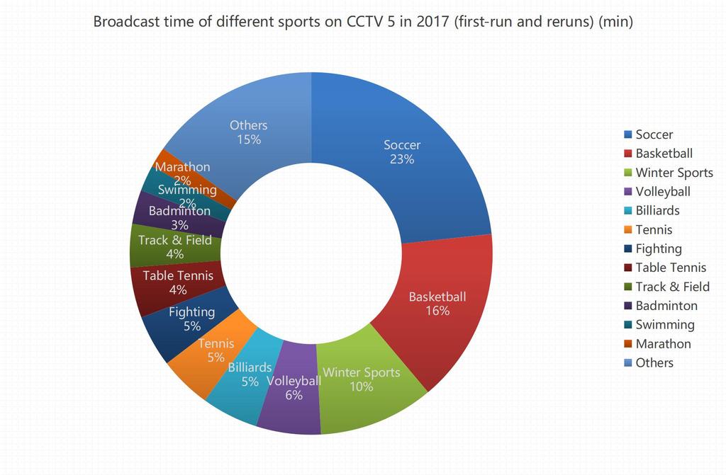 The top 3 sports that had the longest broadcast time on CCTV 5 were soccer, basketball and winter sports.