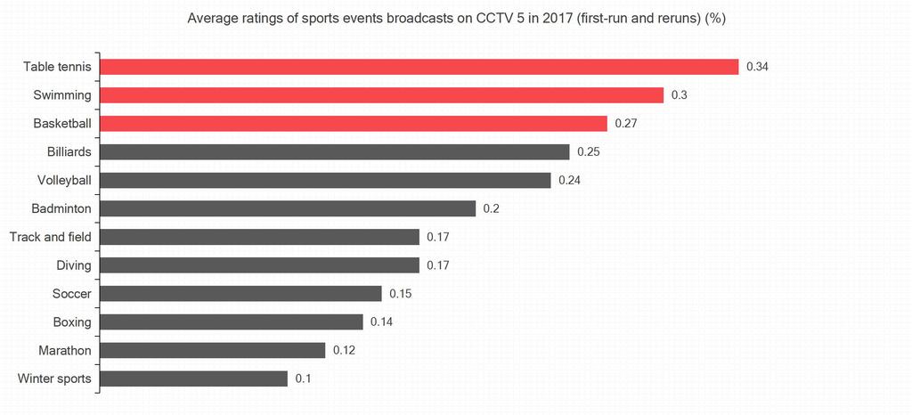 The most watched sports events were table tennis, swimming and basketball events. Table tennis viewership ratings increased by 26.