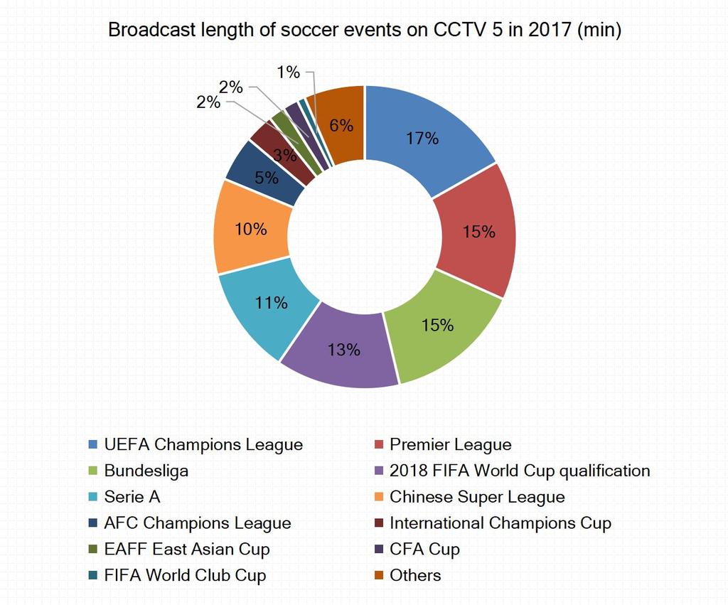 Soccer: UEFA Champions League and Germany's Bundesliga were the most aired soccer