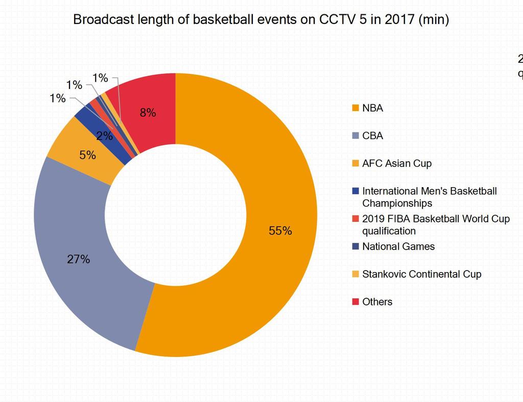 Basketball: NBA broadcast time accounted for a half of the total basketball events broadcast time on CCTV 5 and was over twice of the broadcast time of