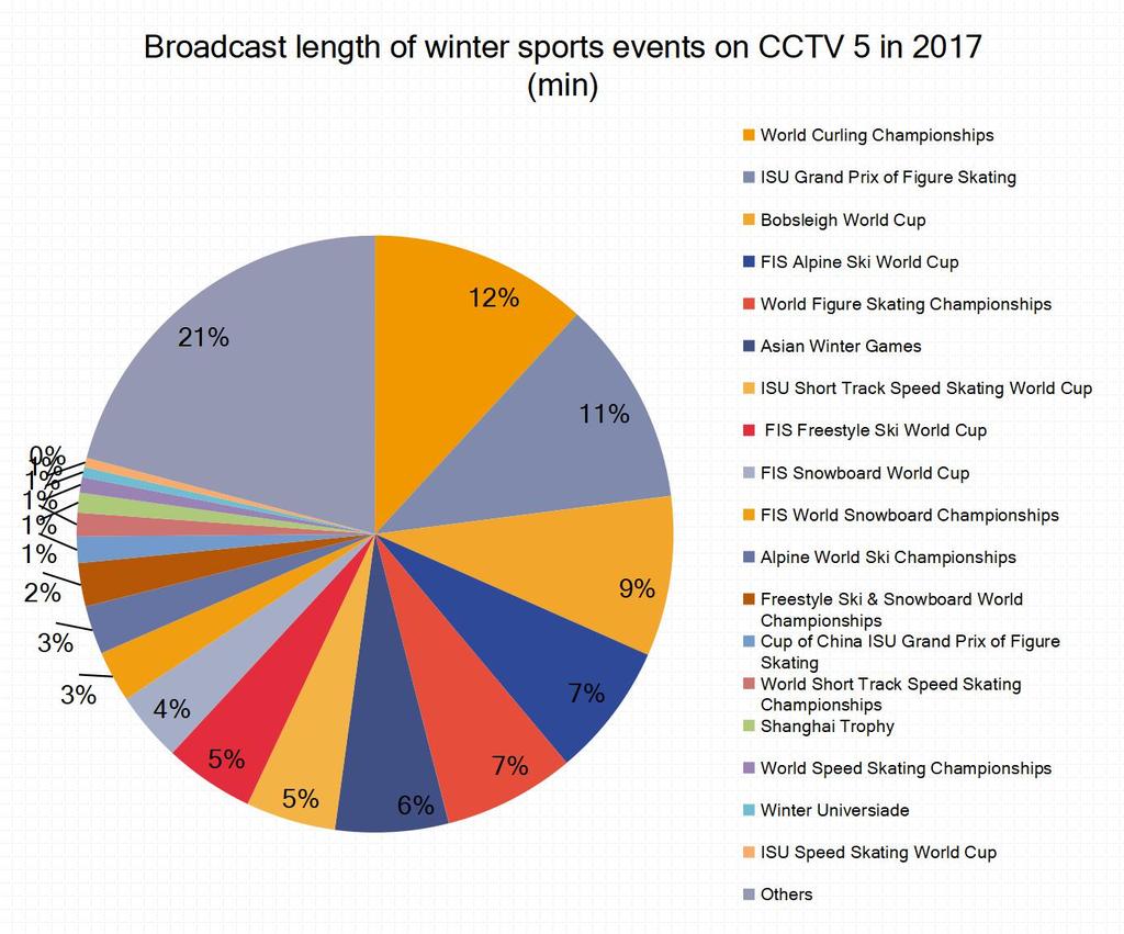 Winter sports: there was a dramatic growth of winter sports broadcasts.