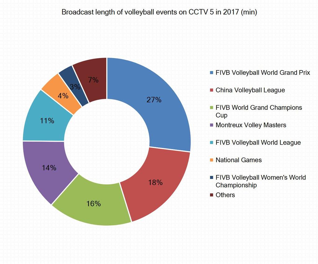 Volleyball: More women s volleyball events were broadcast on CCTV 5.
