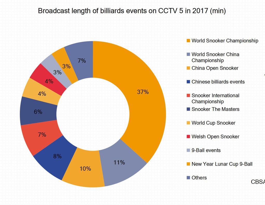 Billiards: Snooker events took up more than 88% of the broadcasts of