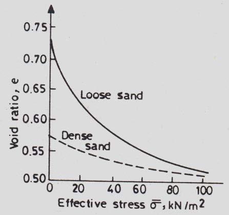 Soil Compressibility e - σ and compression-time plots