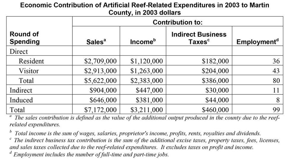 EXHIBIT C Economic Contribution of Artificial Reef-Related Expenditures in Martin County Florida Source: Socioeconomic Study of Reefs in Martin County, Florida, Hazen and Sawyer EXHIBIT D Percentage