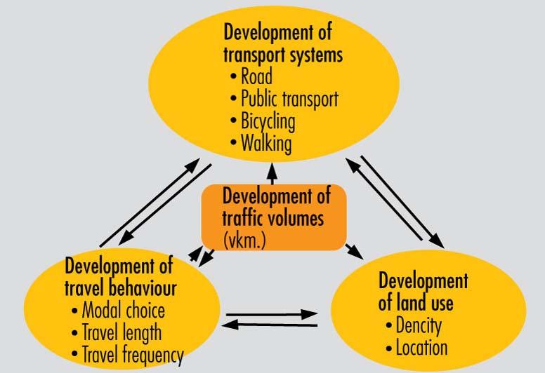 Development in traffic volumes Many factors affect the development of traffic volumes, i.