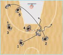 After the screen, 3 steps back in the corner, while 1 gets up for the defensive balance and 5 keeps busy his defender and "freezes" for a second at the block (diagr. 30).