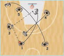 1 speed cuts and 3 looks for a high over the top pass to 1 (diagr. 59).