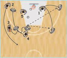 1 spots up to the corner or at the wing spot, or comes back for a dribble weave interchange with 3.