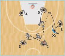 2 cuts off the 1's screen and to a position one meter (three feet) in front of 5, and 5 passes the ball to 2, if open.