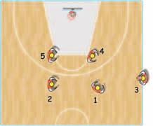 1) starts with 4 and 5 on the low post positions, 1 and 3 outside, and 2 under the basket. 5 sets a screen for 2.