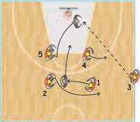 1 can kick out the ball to 3 or 2 for a three-point shot, or to 5, who rolls to the basket after the screen for 2 (diagr. 3).
