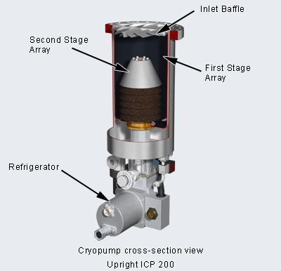 Cryopumps It uses a cryogenically cooled surface by helium cryocompressor attached to the pump to condense and trap gas molecules.
