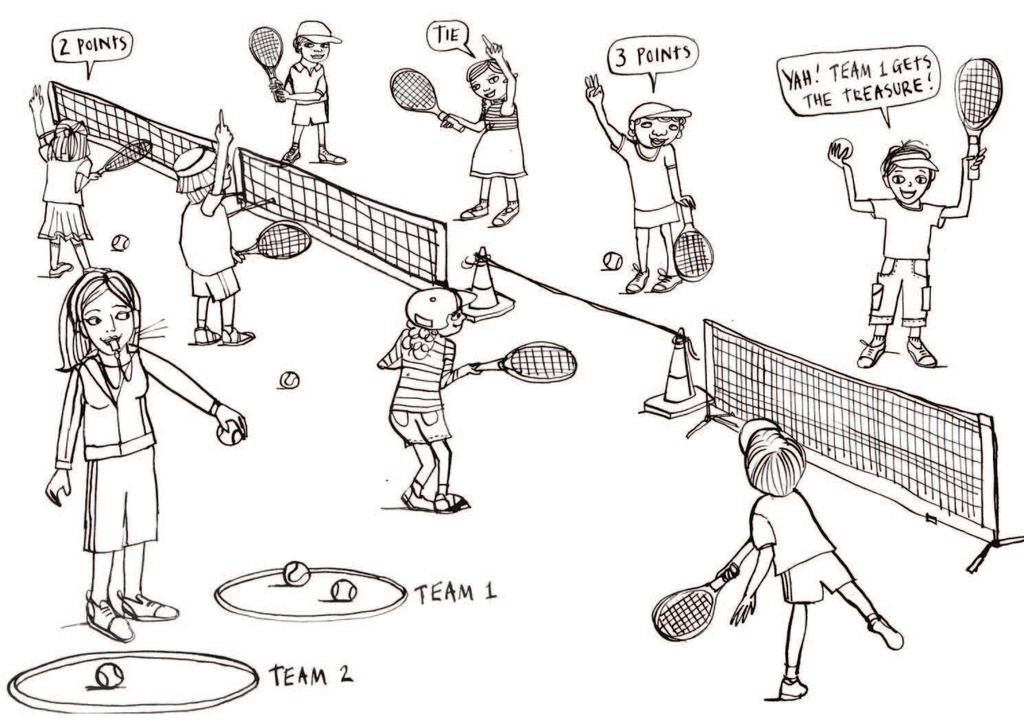 Teaching points: ready position circular swing with shoulder turn students swing forward from low to high follow through over opposite shoulder. Rallies 1. Each student has a racquet. 2.