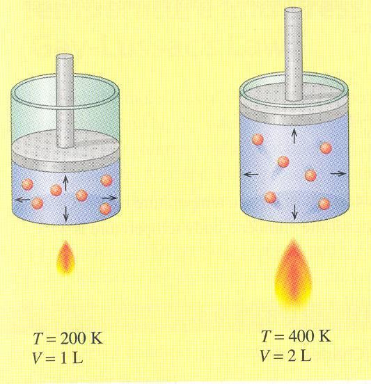 RELAIONSHI BEWEEN EM. & VOLUME CHARLES S LAW At constant pressure, the volume of a fixed amount of gas is directly proportional to its absolute temperature. V = V Note: must be in unit of K 1. A.0-L sample of a gas is cooled from 98K to 78 K, at constant pressure.