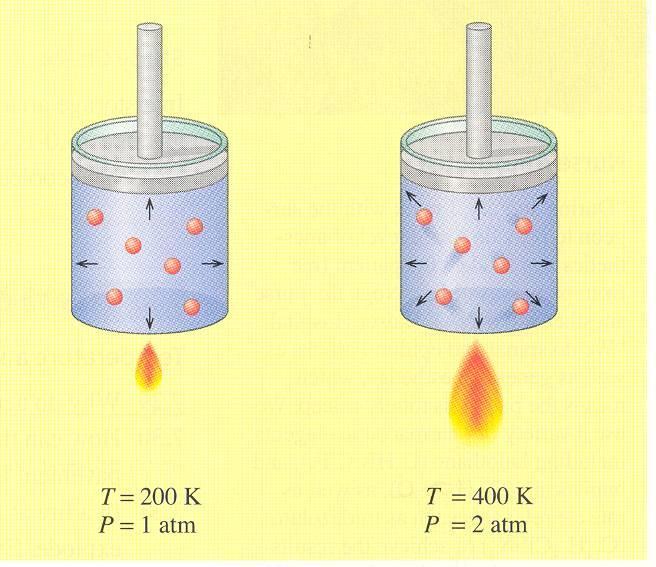 RELAIONSHI BEWEEN EM. & RESSURE GAY-LUSSAC S LAW At constant volume, the pressure of a fixed amount of gas is directly proportional to its absolute temperature. = 1.