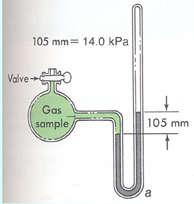 atmospheric (air) pressure when the height of the liquid in the manometer is higher on the.