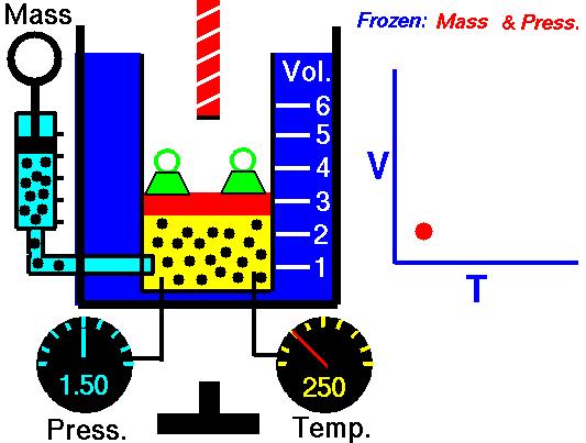 temperature volume Pressure