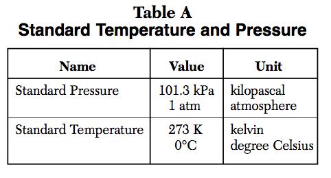 Standard Temperature & Pressure (STP) Table T Example The volume of a gas- filled balloon is 30.0 L at 313 K and 153 kpa. What would the volume be at standard temperature and pressure (STP)?