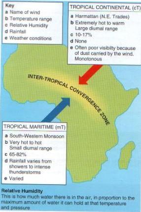 The ITCZ does not stay in the same area all year round but migrates to the north and then back south again.